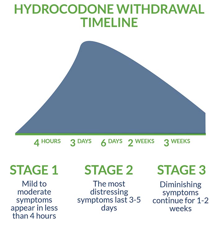 Hydrocodone Withdrawal Symptoms